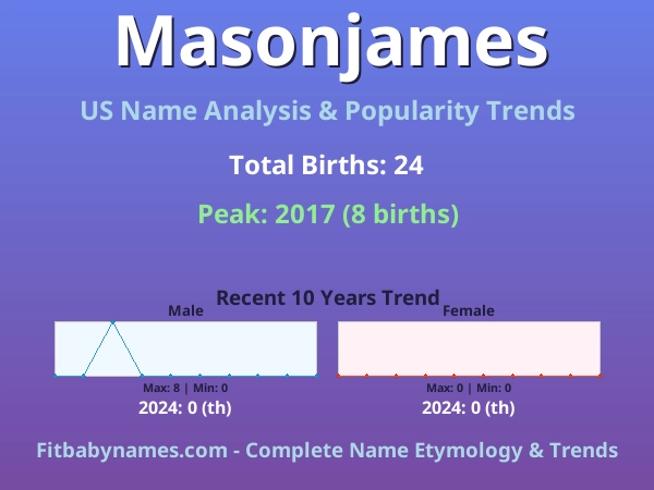 Infographic: Masonjames name meaning, origin, and popularity trends in the United States (US baby name analysis chart)