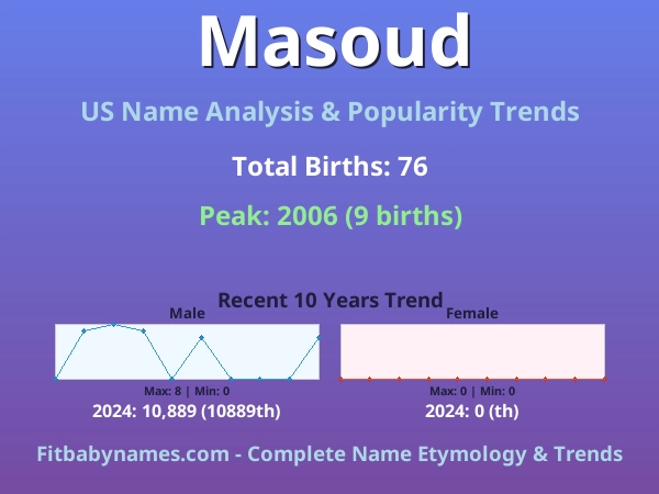 Infographic: Masoud name meaning, origin, and popularity trends in the United States (US baby name analysis chart)
