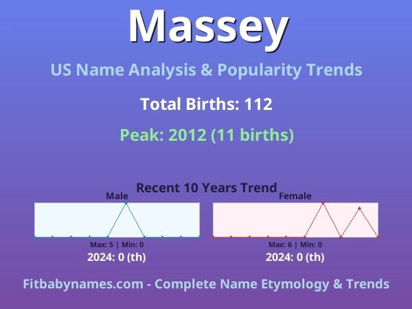 Infographic: Massey name meaning, origin, and popularity trends in the United States (US baby name analysis chart)