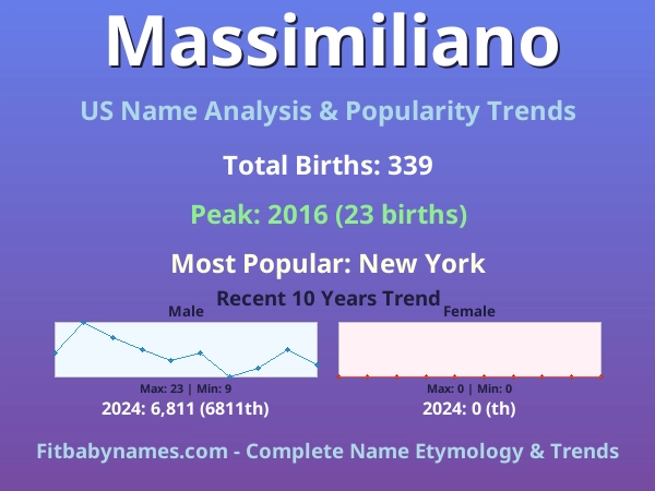 Infographic: Massimiliano name meaning, origin, and popularity trends in the United States (US baby name analysis chart)