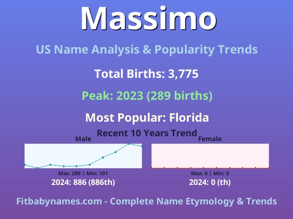 Infographic: Massimo name meaning, origin, and popularity trends in the United States (US baby name analysis chart)