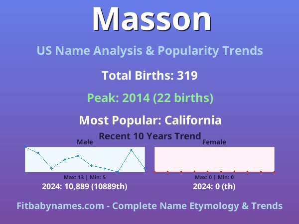 Infographic: Masson name meaning, origin, and popularity trends in the United States (US baby name analysis chart)
