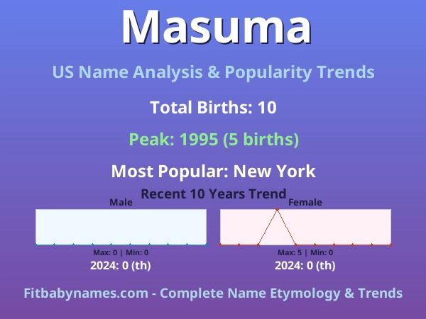 Infographic: Masuma name meaning, origin, and popularity trends in the United States (US baby name analysis chart)