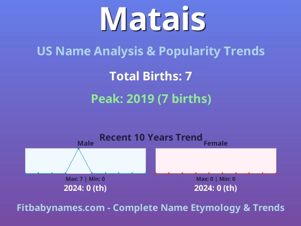 Infographic: Matais name meaning, origin, and popularity trends in the United States (US baby name analysis chart)