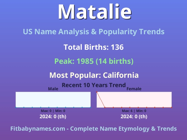 Infographic: Matalie name meaning, origin, and popularity trends in the United States (US baby name analysis chart)