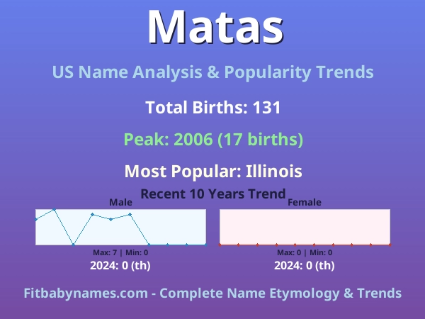 Infographic: Matas name meaning, origin, and popularity trends in the United States (US baby name analysis chart)