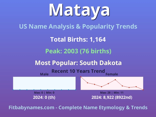Infographic: Mataya name meaning, origin, and popularity trends in the United States (US baby name analysis chart)