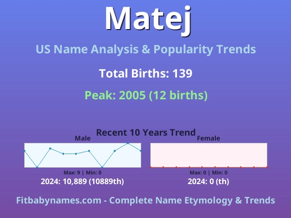 Infographic: Matej name meaning, origin, and popularity trends in the United States (US baby name analysis chart)