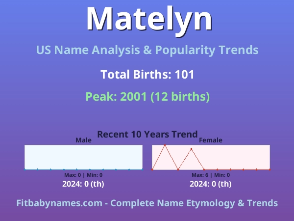 Infographic: Matelyn name meaning, origin, and popularity trends in the United States (US baby name analysis chart)