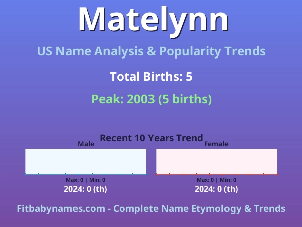 Infographic: Matelynn name meaning, origin, and popularity trends in the United States (US baby name analysis chart)