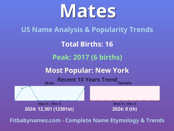Infographic: Mates name meaning, origin, and popularity trends in the United States (US baby name analysis chart)