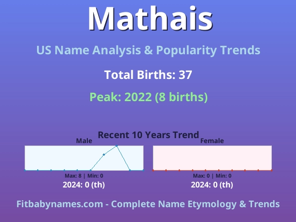 Infographic: Mathais name meaning, origin, and popularity trends in the United States (US baby name analysis chart)