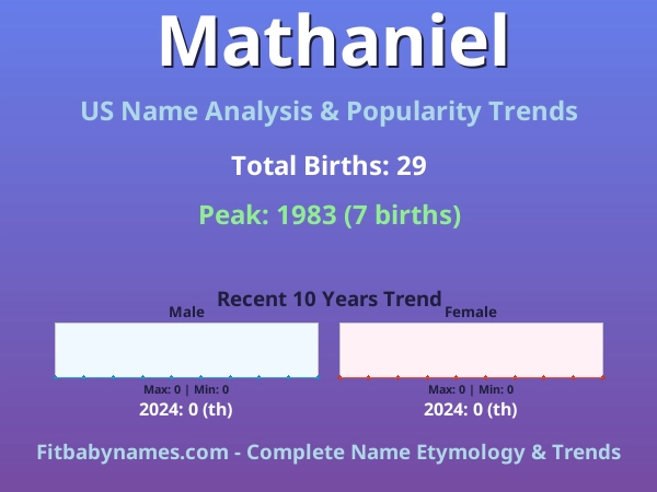 Infographic: Mathaniel name meaning, origin, and popularity trends in the United States (US baby name analysis chart)