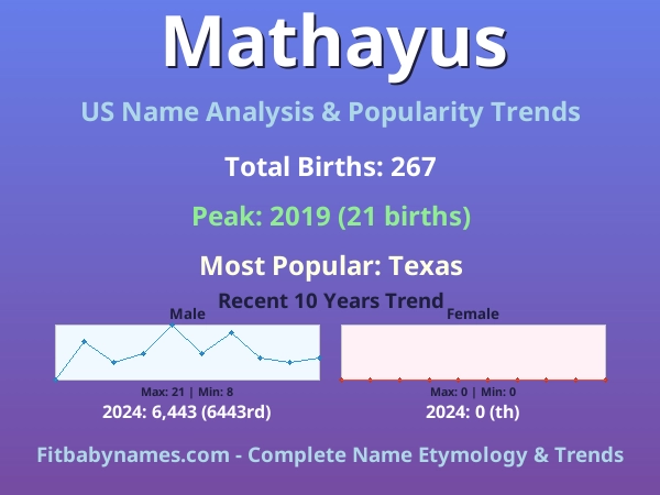 Infographic: Mathayus name meaning, origin, and popularity trends in the United States (US baby name analysis chart)