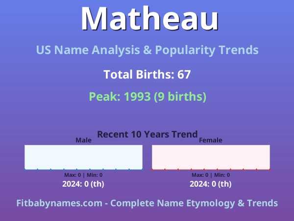 Infographic: Matheau name meaning, origin, and popularity trends in the United States (US baby name analysis chart)