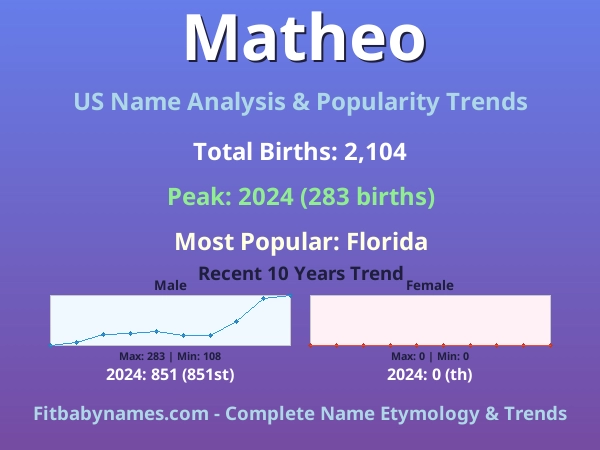 Infographic: Matheo name meaning, origin, and popularity trends in the United States (US baby name analysis chart)