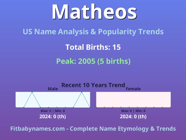 Infographic: Matheos name meaning, origin, and popularity trends in the United States (US baby name analysis chart)
