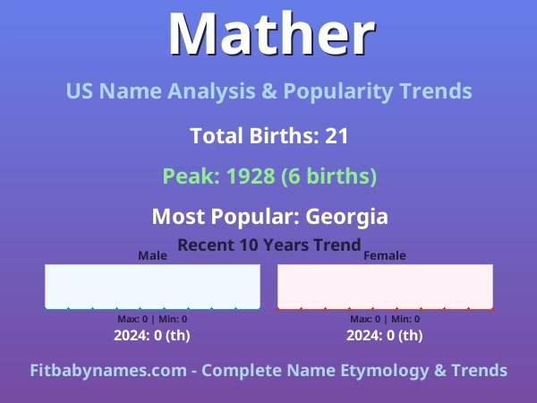 Infographic: Mather name meaning, origin, and popularity trends in the United States (US baby name analysis chart)