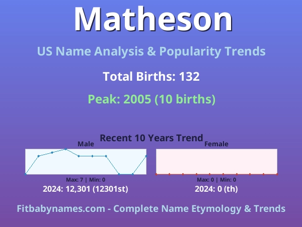 Infographic: Matheson name meaning, origin, and popularity trends in the United States (US baby name analysis chart)