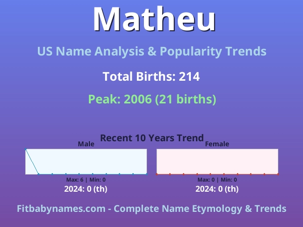Infographic: Matheu name meaning, origin, and popularity trends in the United States (US baby name analysis chart)