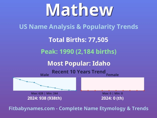 Infographic: Mathew name meaning, origin, and popularity trends in the United States (US baby name analysis chart)