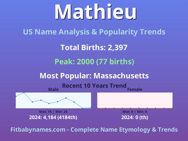 Infographic: Mathieu name meaning, origin, and popularity trends in the United States (US baby name analysis chart)