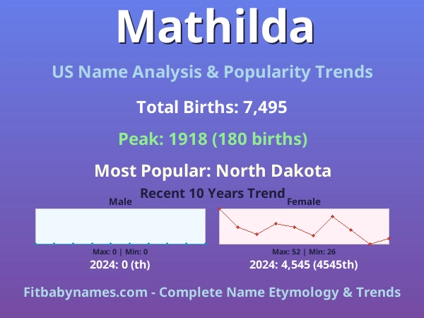 Infographic: Mathilda name meaning, origin, and popularity trends in the United States (US baby name analysis chart)