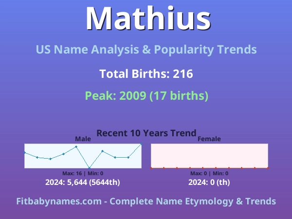 Infographic: Mathius name meaning, origin, and popularity trends in the United States (US baby name analysis chart)