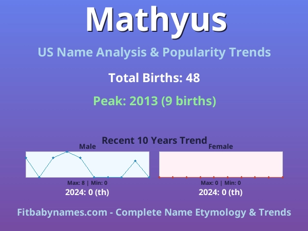 Infographic: Mathyus name meaning, origin, and popularity trends in the United States (US baby name analysis chart)