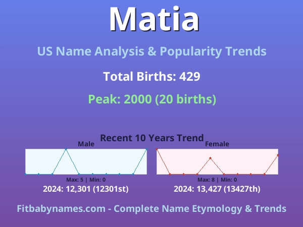 Infographic: Matia name meaning, origin, and popularity trends in the United States (US baby name analysis chart)