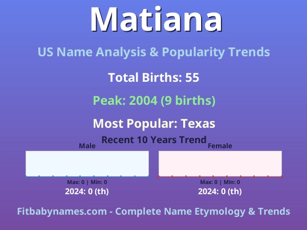 Infographic: Matiana name meaning, origin, and popularity trends in the United States (US baby name analysis chart)