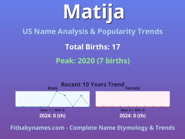 Infographic: Matija name meaning, origin, and popularity trends in the United States (US baby name analysis chart)