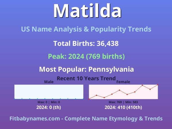 Infographic: Matilda name meaning, origin, and popularity trends in the United States (US baby name analysis chart)