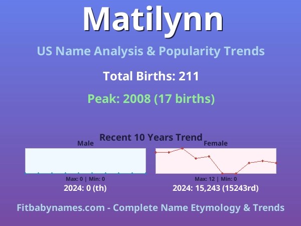 Infographic: Matilynn name meaning, origin, and popularity trends in the United States (US baby name analysis chart)