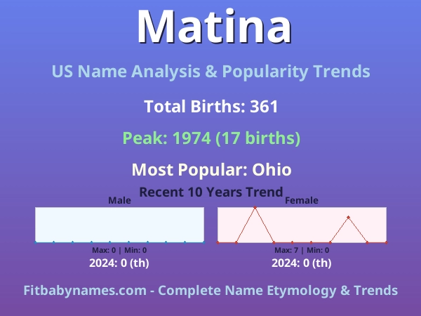 Infographic: Matina name meaning, origin, and popularity trends in the United States (US baby name analysis chart)