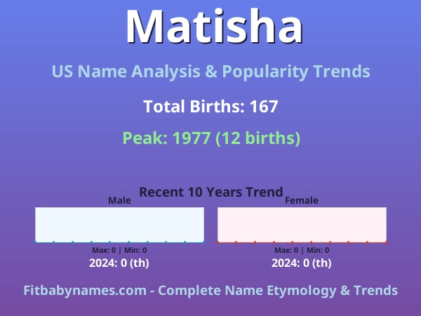 Infographic: Matisha name meaning, origin, and popularity trends in the United States (US baby name analysis chart)