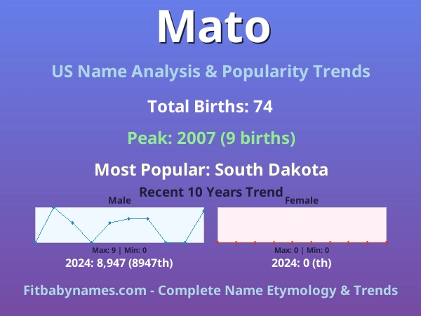 Infographic: Mato name meaning, origin, and popularity trends in the United States (US baby name analysis chart)