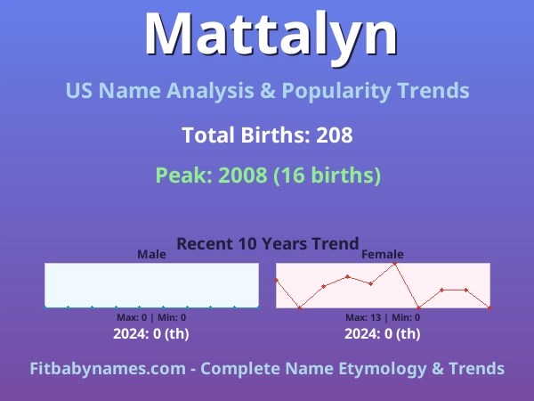Infographic: Mattalyn name meaning, origin, and popularity trends in the United States (US baby name analysis chart)