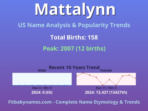 Infographic: Mattalynn name meaning, origin, and popularity trends in the United States (US baby name analysis chart)