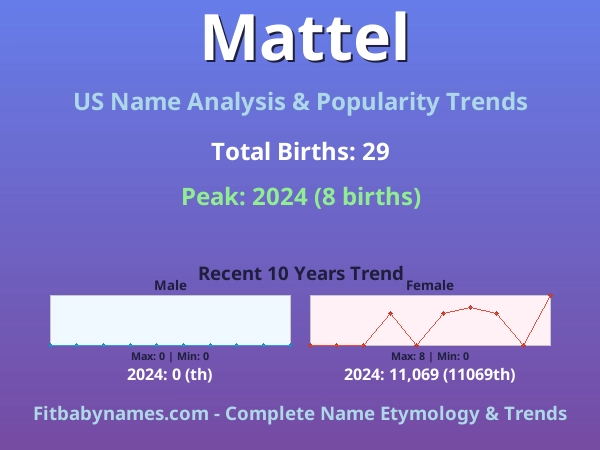 Infographic: Mattel name meaning, origin, and popularity trends in the United States (US baby name analysis chart)
