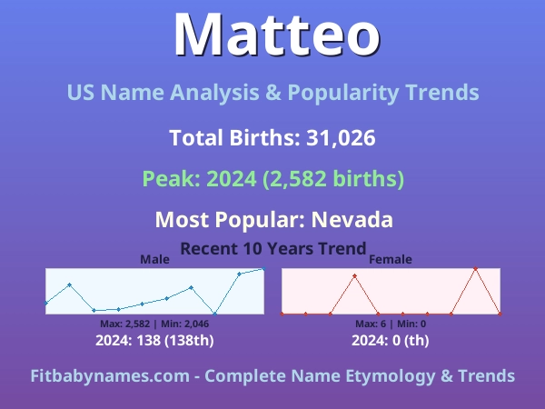 Infographic: Matteo name meaning, origin, and popularity trends in the United States (US baby name analysis chart)