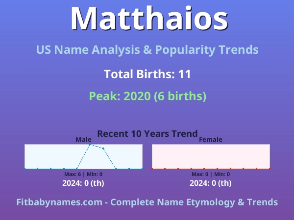 Infographic: Matthaios name meaning, origin, and popularity trends in the United States (US baby name analysis chart)
