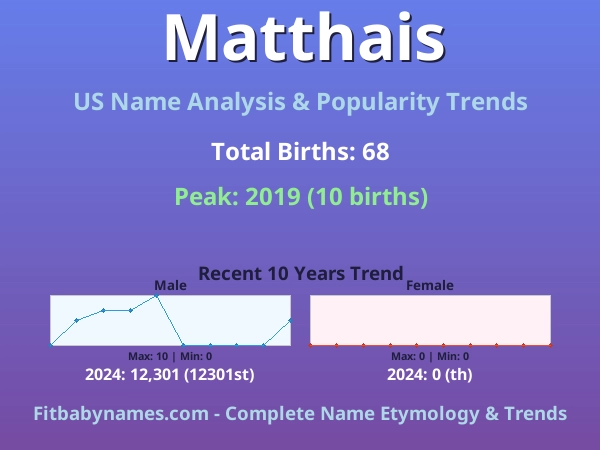 Infographic: Matthais name meaning, origin, and popularity trends in the United States (US baby name analysis chart)
