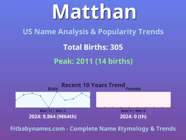 Infographic: Matthan name meaning, origin, and popularity trends in the United States (US baby name analysis chart)