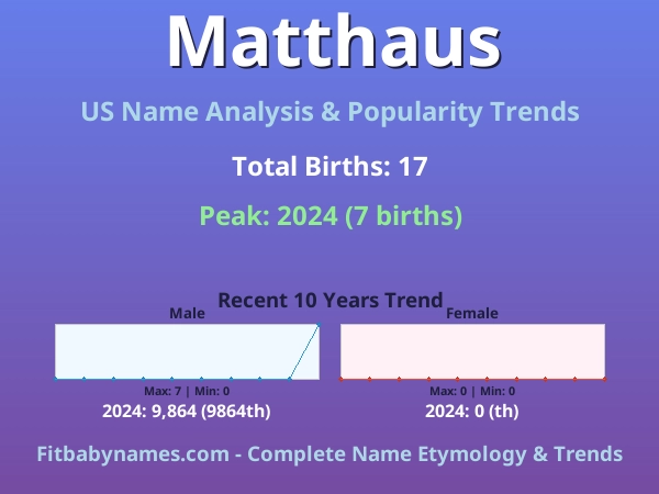 Infographic: Matthaus name meaning, origin, and popularity trends in the United States (US baby name analysis chart)