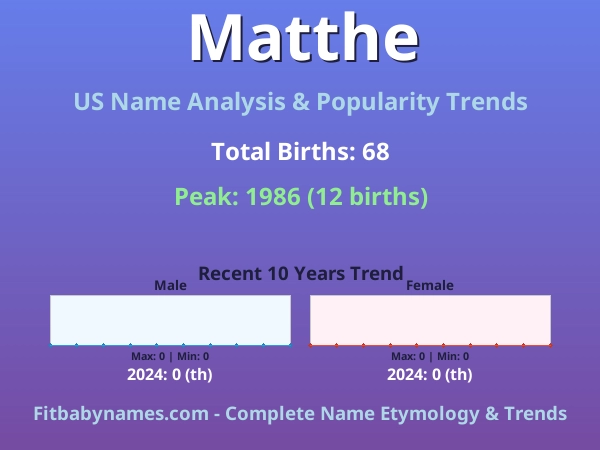 Infographic: Matthe name meaning, origin, and popularity trends in the United States (US baby name analysis chart)
