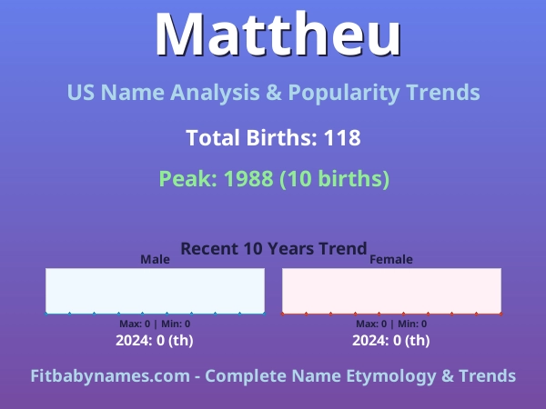 Infographic: Mattheu name meaning, origin, and popularity trends in the United States (US baby name analysis chart)