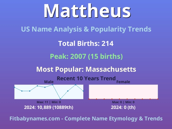 Infographic: Mattheus name meaning, origin, and popularity trends in the United States (US baby name analysis chart)