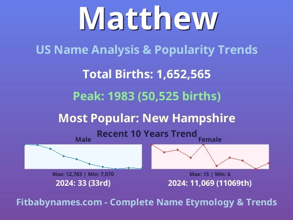 Infographic: Matthew name meaning, origin, and popularity trends in the United States (US baby name analysis chart)