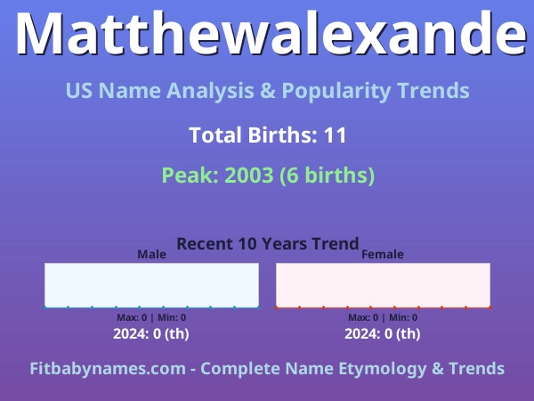 Infographic: Matthewalexande name meaning, origin, and popularity trends in the United States (US baby name analysis chart)